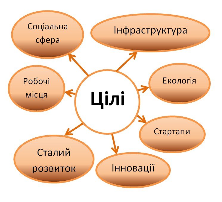 Цілі Фондування Місцевими Громадами